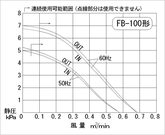 性能図