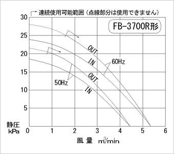 性能図