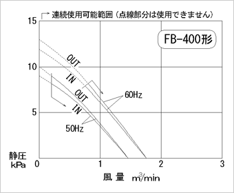 性能図