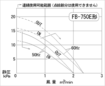 性能図