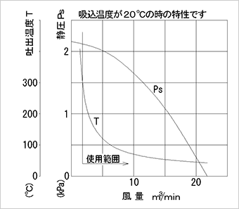 性能図