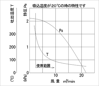 性能図