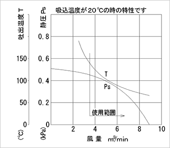 性能図
